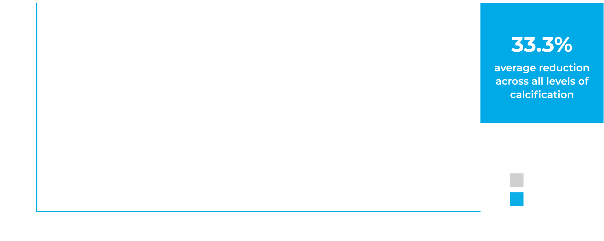 Bar graph showing the comparable reduction in stenosis regardless of calcification level